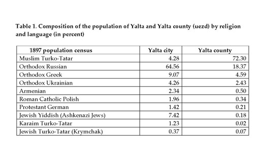 Image from entry Yalta Table 1 in the Internet Encyclopedia of Ukraine